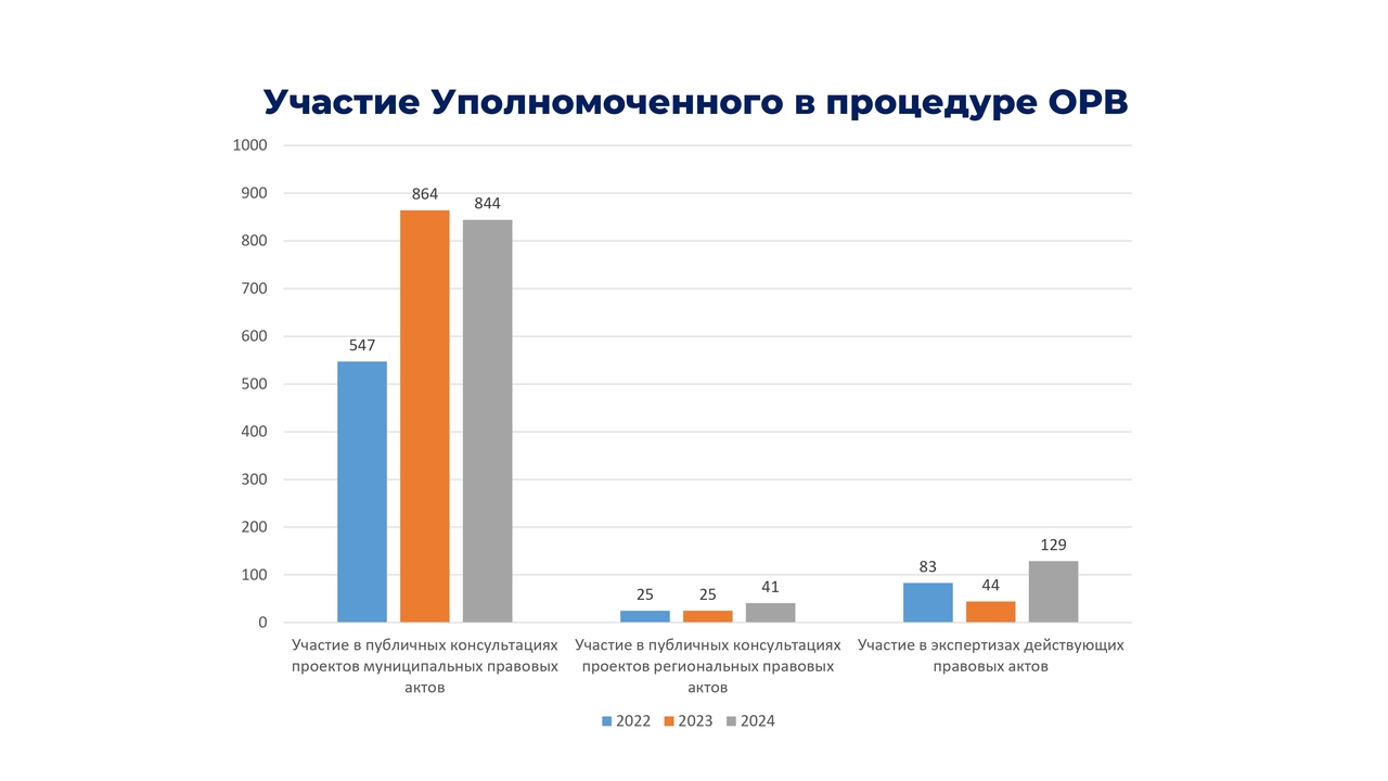 Оценка регулирующего воздействия по итогам 2024 года