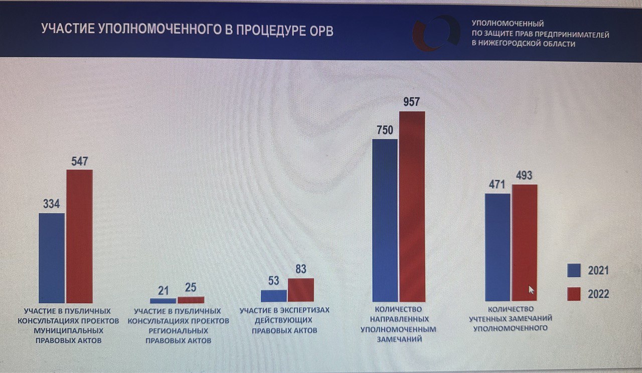 Оценка регулирующего воздействия по итогам 2022 года